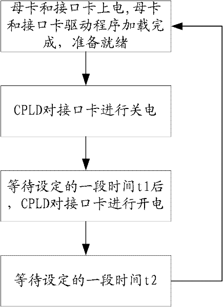 Device and method for simulating interface card hot-plugging