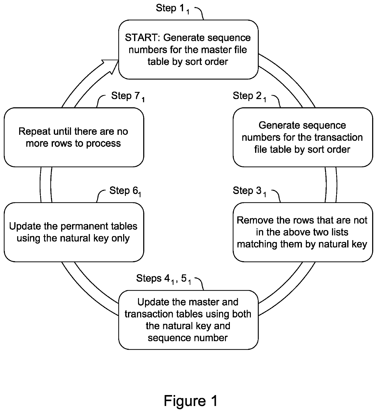 Method for performing a batch process on structured data