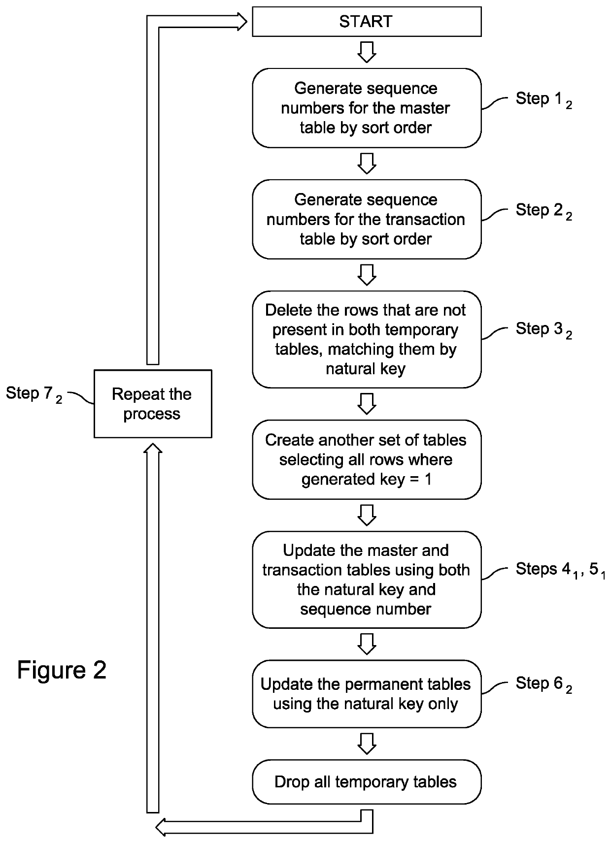 Method for performing a batch process on structured data