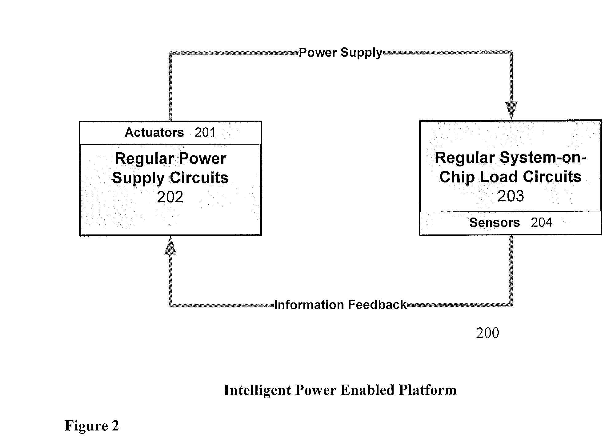 Method and Apparatus for Small Die Low Power System-on-Chip Design with Intelligent Power Supply Chip
