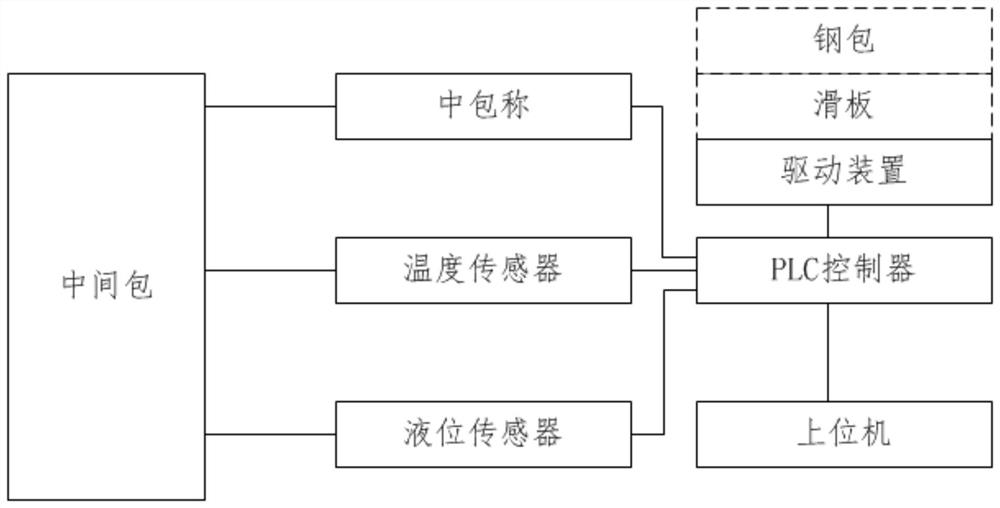 Tundish control management system and method