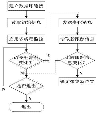 Method for remotely capturing hot-rolled strip steel tracking signal