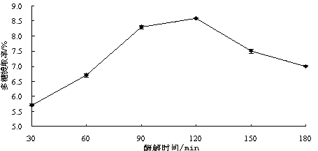 Fractional extraction method for honey pomelo peel polysaccharides, product thereof and application of product