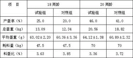 Method for preparing feed for laying hens in growing periods