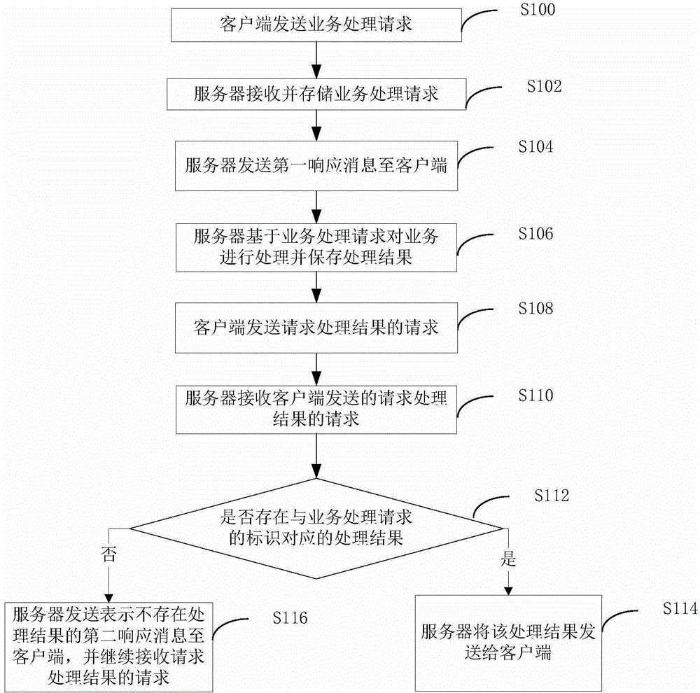 Service processing method and service processing system based on server and client architecture