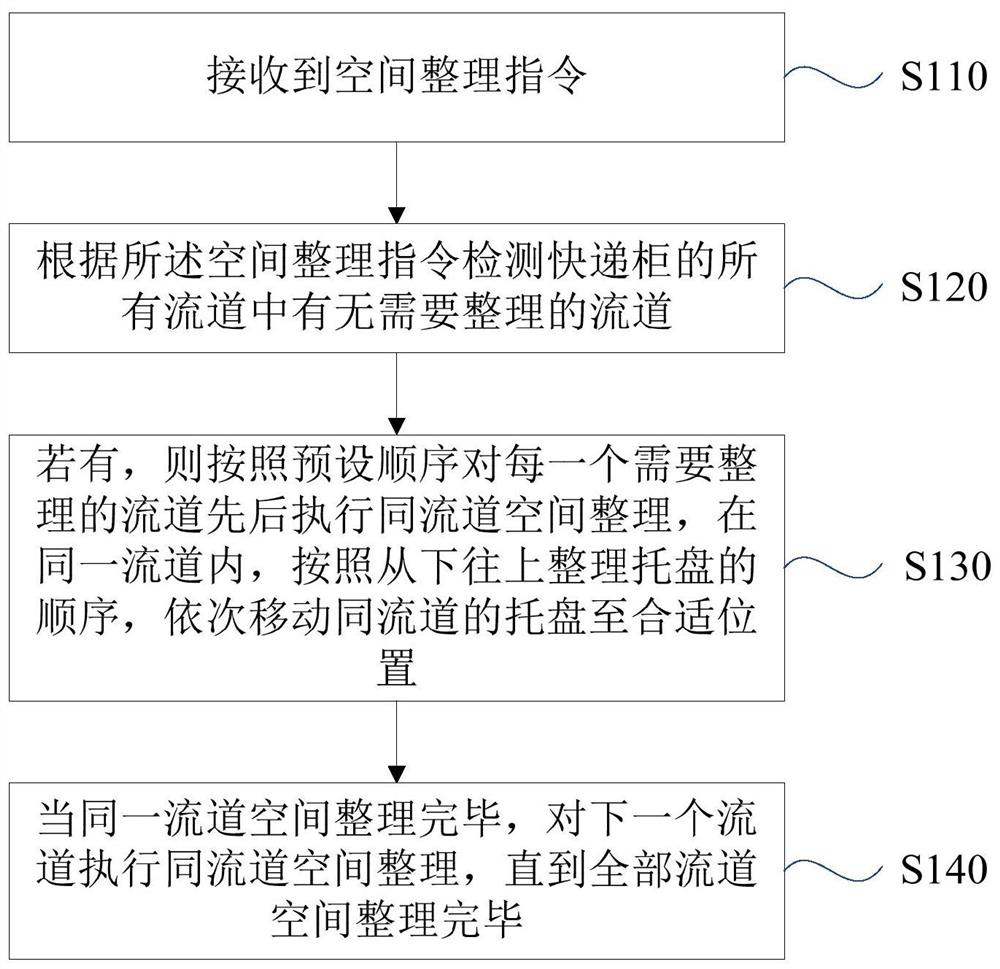 Express cabinet space arrangement method and device, express cabinet and storage medium