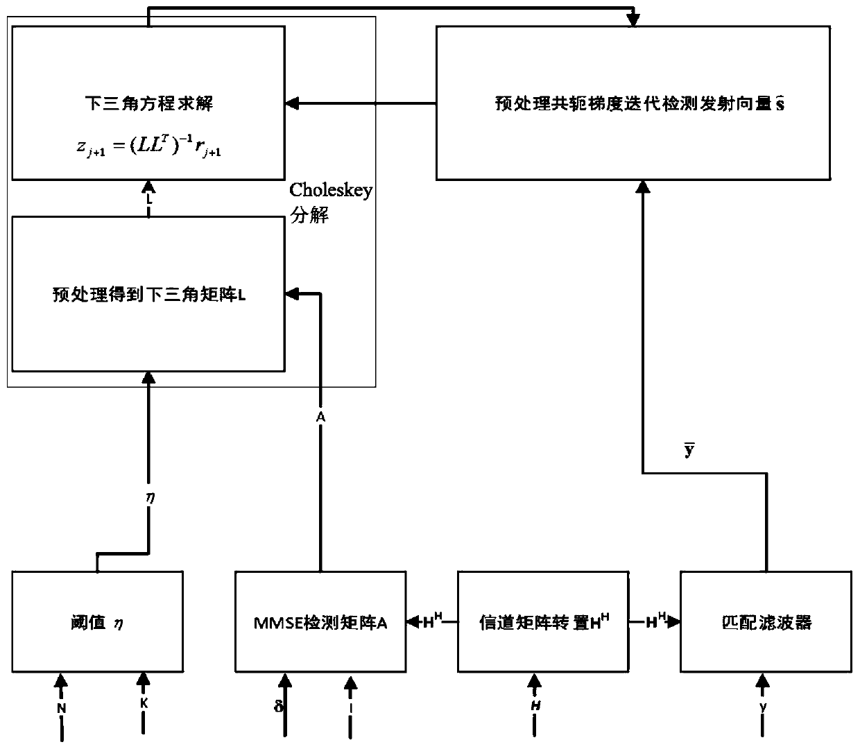 Large-scale mimo linear iterative detection method based on non-ideal channel