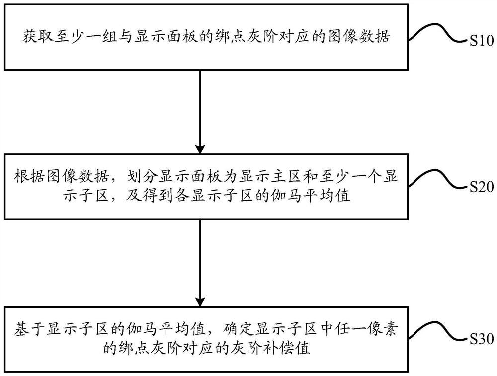 Gray scale compensation method, gray scale compensation device and gray scale compensation system of display panel