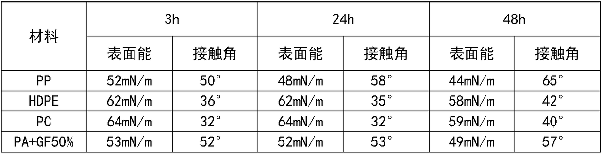 Multi-stage pressurized fluorination treatment method of surface of plastic part