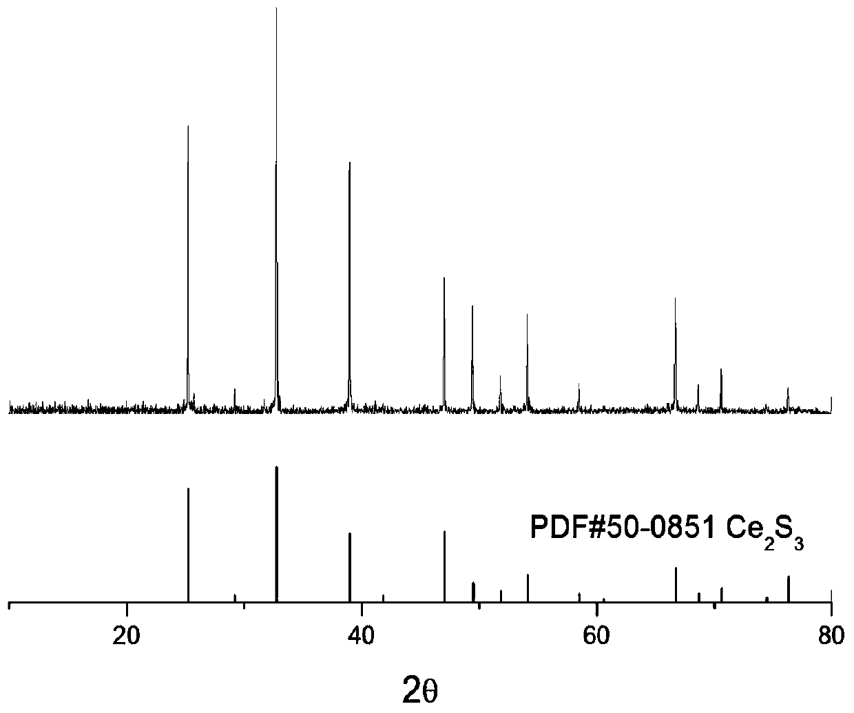 Preparation method of rare earth sulfide compound