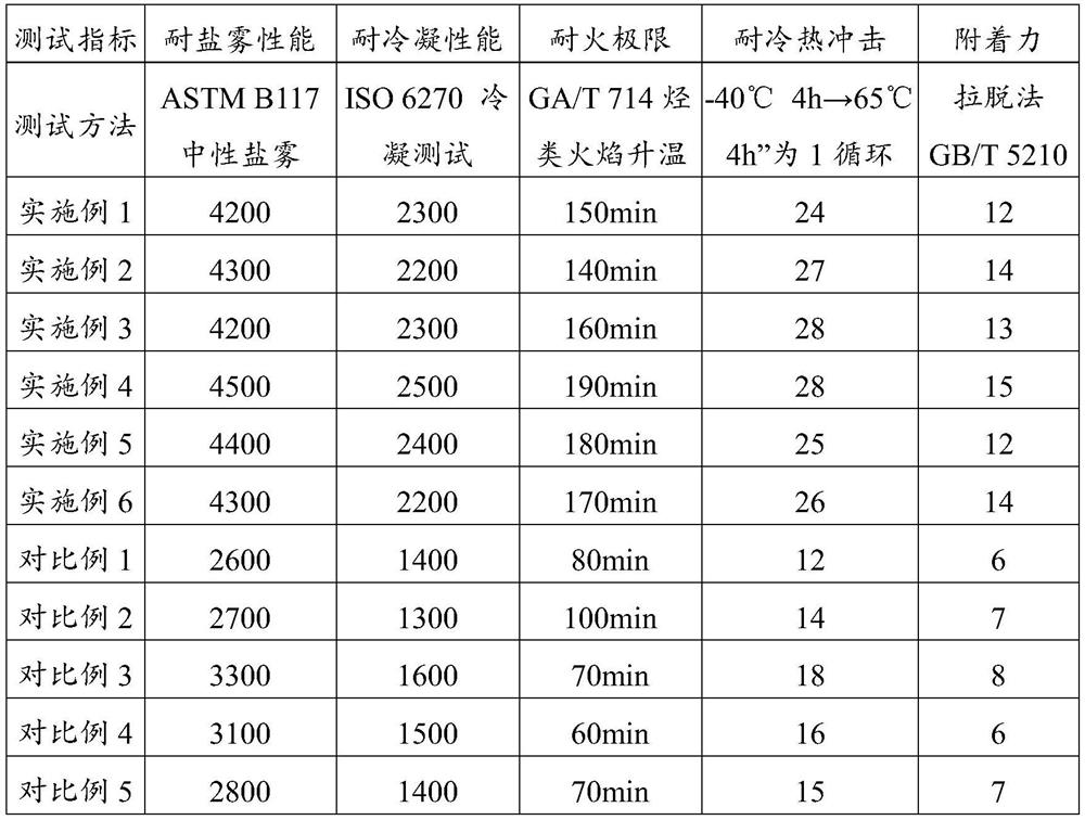 A kind of ultra-thin fireproof coating for steel structure and its application