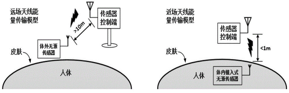 Method and system for transmitting energy of sensor network by using body surface channel