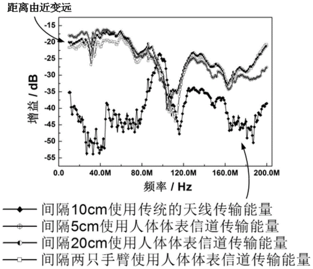 Method and system for transmitting energy of sensor network by using body surface channel