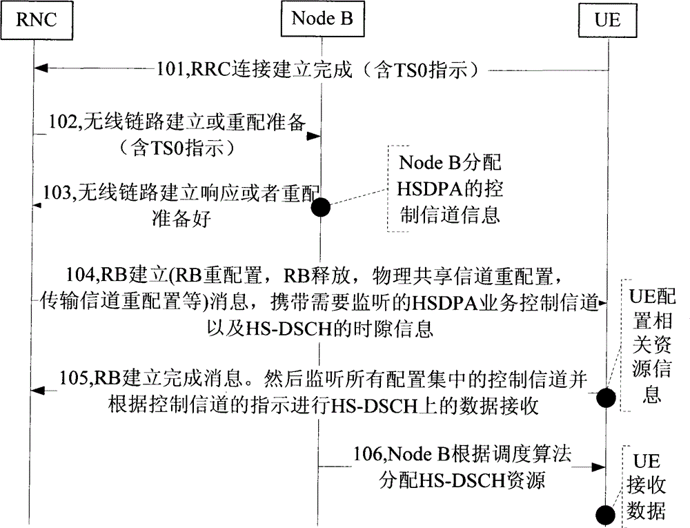 Downlink resource allocation method and system