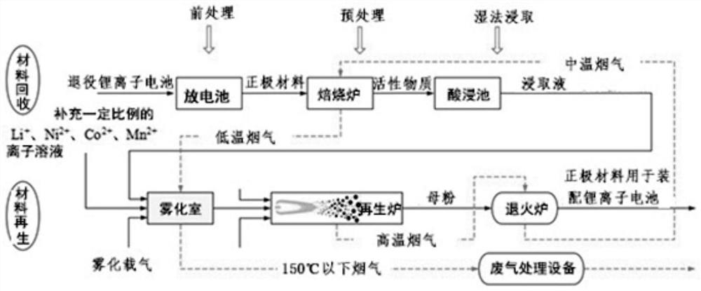 Lithium ion battery positive electrode material recycling and regenerating process