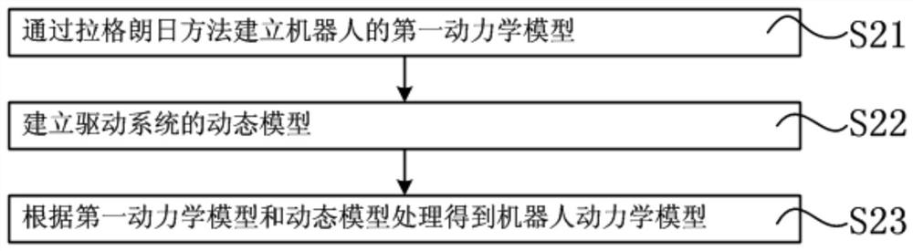 A Method for Robot Trajectory Tracking