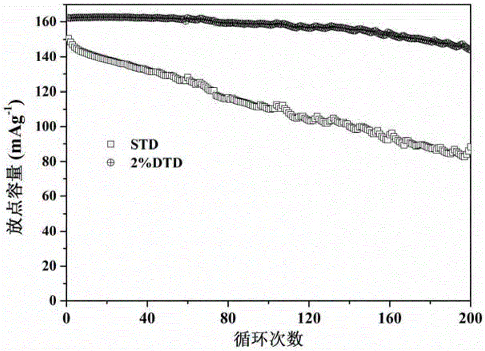 Ethylene sulfate additive contained high-voltage functional electrolyte and preparation method and application therefor