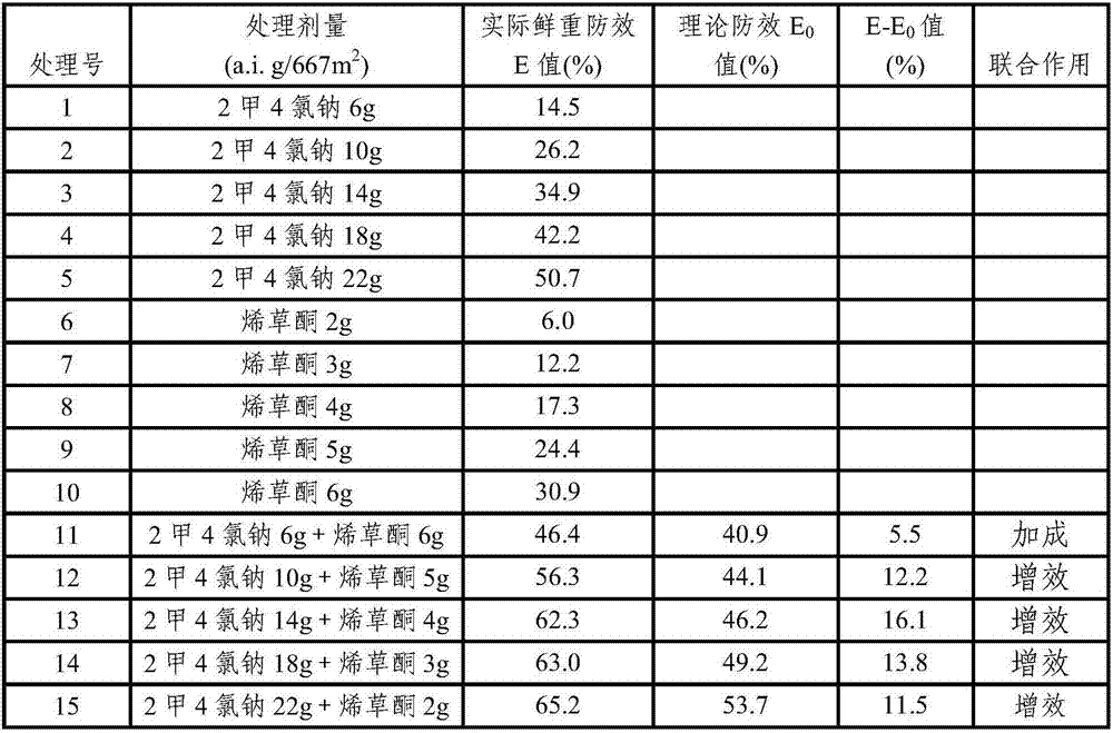 A composition containing sodium 2-methyl-4-chloride and cyclohexenone herbicides and its application