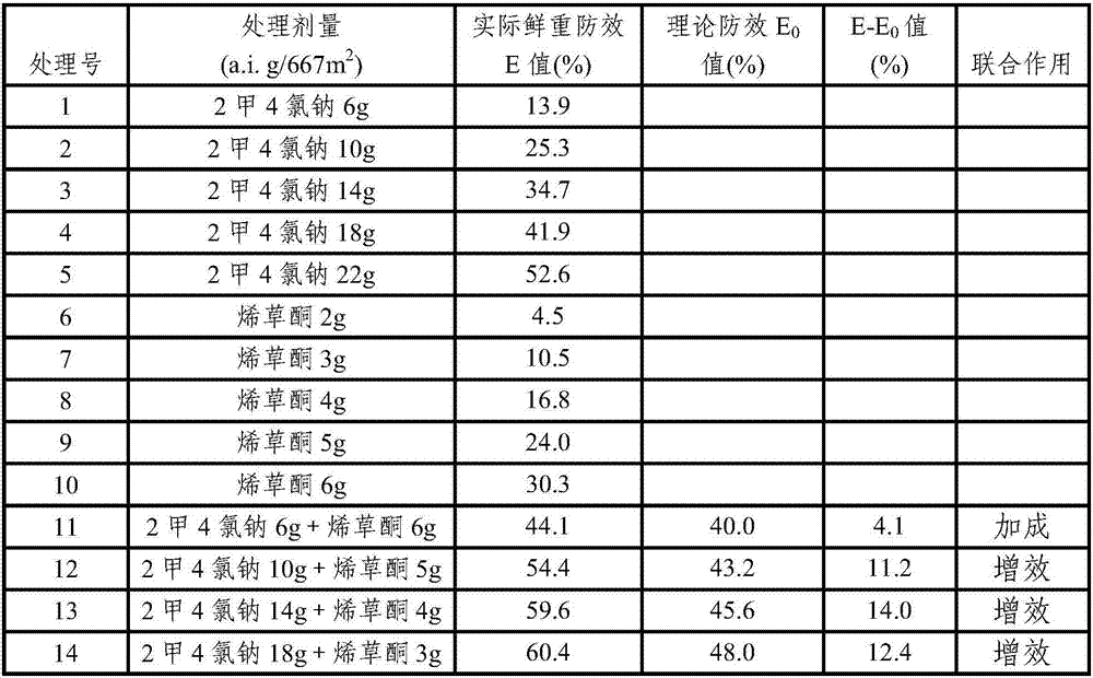 A composition containing sodium 2-methyl-4-chloride and cyclohexenone herbicides and its application