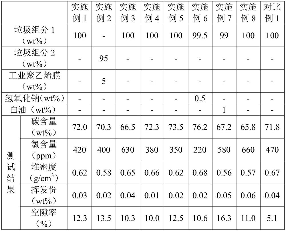 Harmless high-carbon conversion method for non-food-residue household garbage as well as product and application of harmless high-carbon conversion method