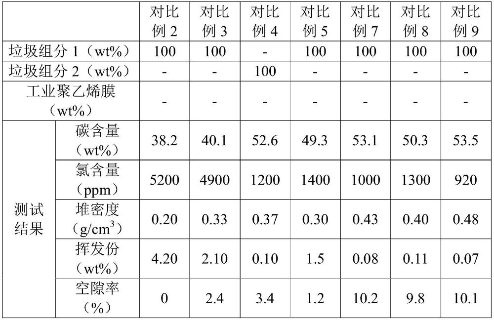 Harmless high-carbon conversion method for non-food-residue household garbage as well as product and application of harmless high-carbon conversion method