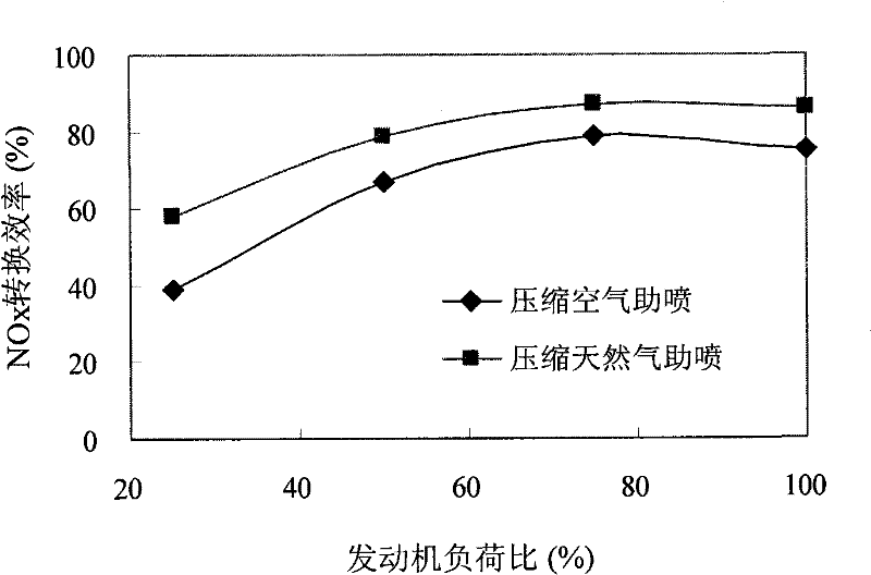 Ammonia selective catalytic reduction method for diesel injected by assistance of compressed natural gas