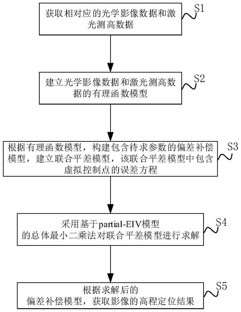 Optical Image and Laser Altimeter Data Adjustment Method Based on Rational Function Model