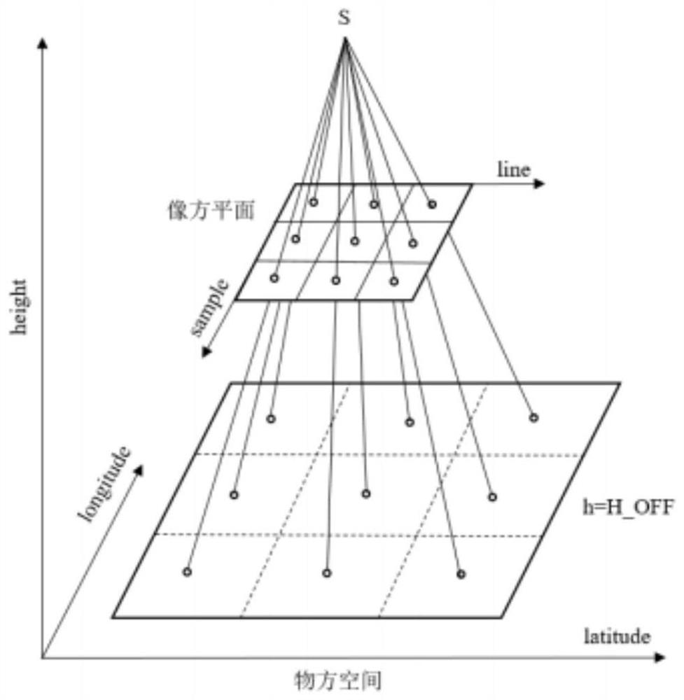 Optical Image and Laser Altimeter Data Adjustment Method Based on Rational Function Model