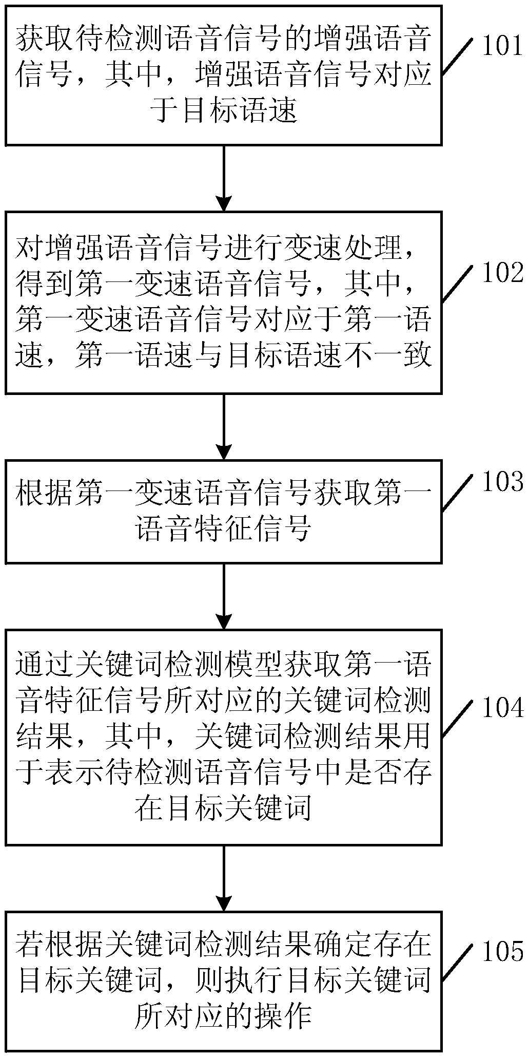 Keyword detection method and related device