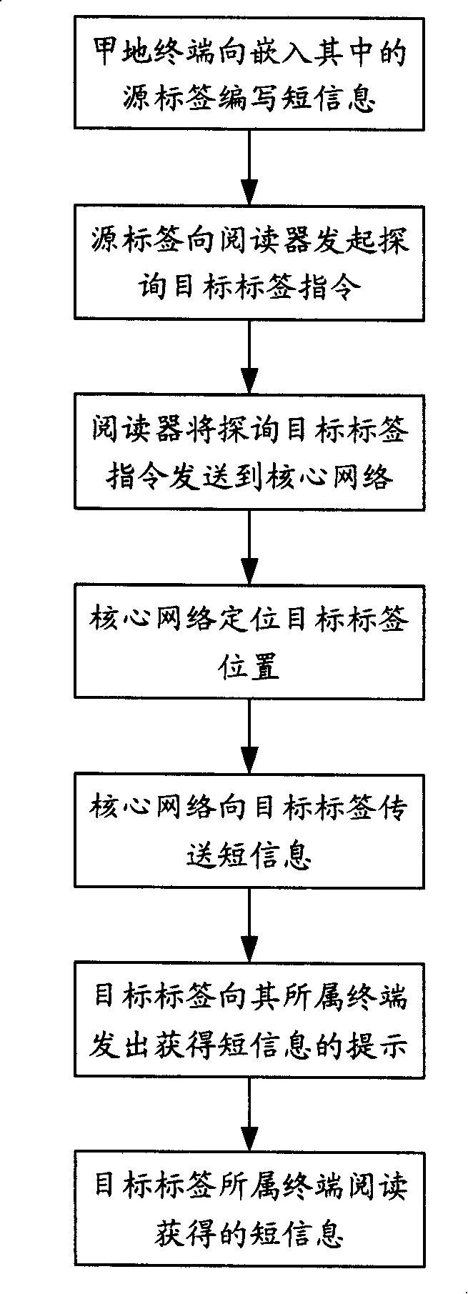 Data exchange system based on radio frequency recognition technology