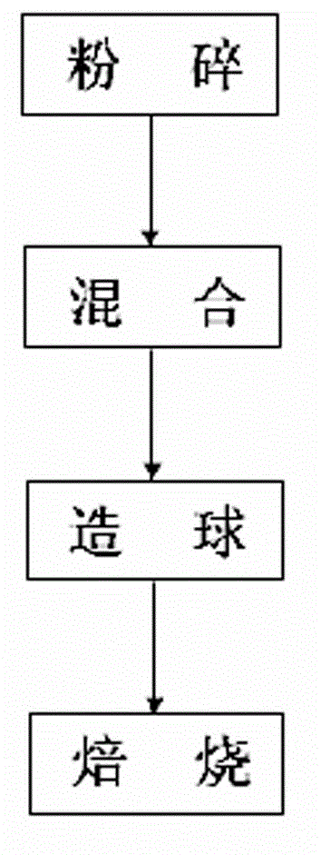 Pellet ore with good metallurgical property and proper alkalinity, and preparation method thereof