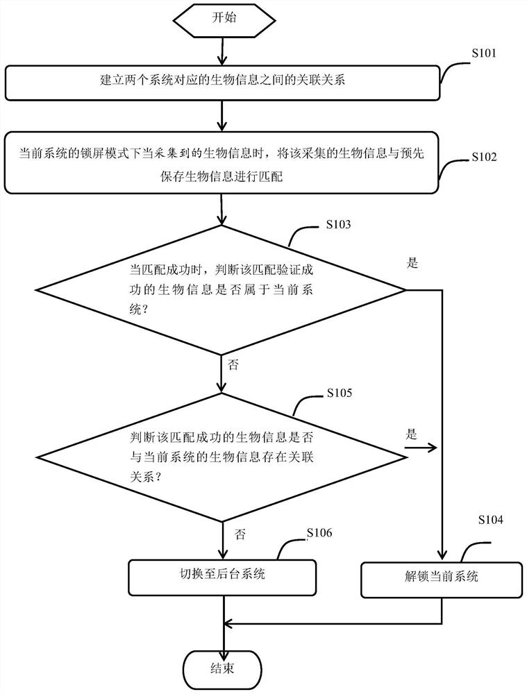 Dual-system unlocking method and device, terminal equipment and computer readable storage medium