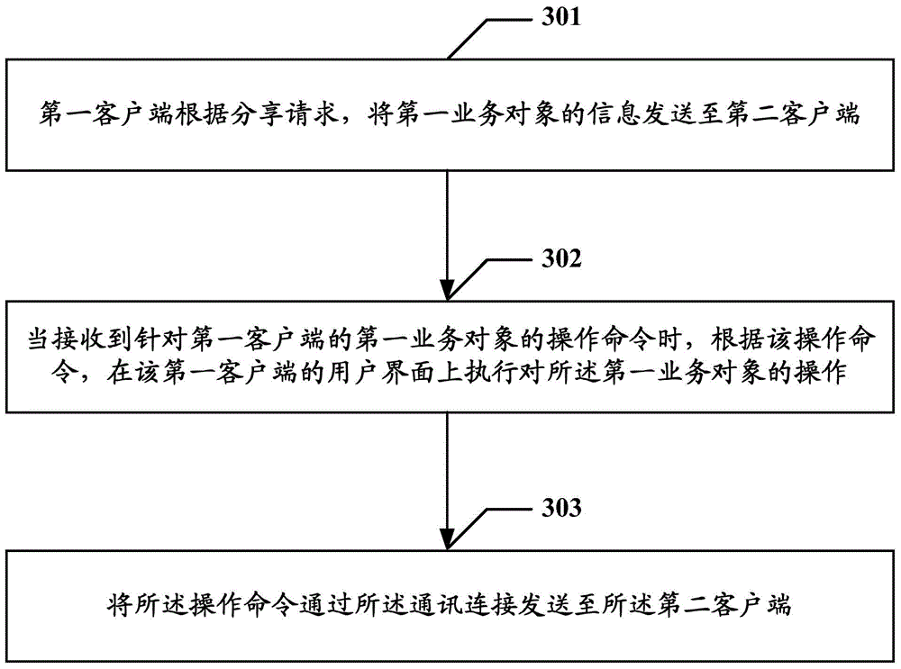 Business object transmission method and device