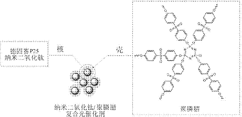 Nano-titanium dioxide and polyphosphazene based composite optical catalyst and preparation method thereof