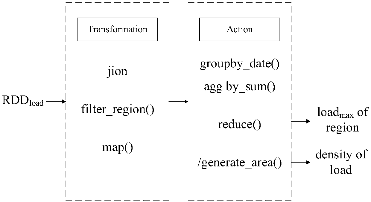 Partition maximum load prediction method based on MapReduce framework