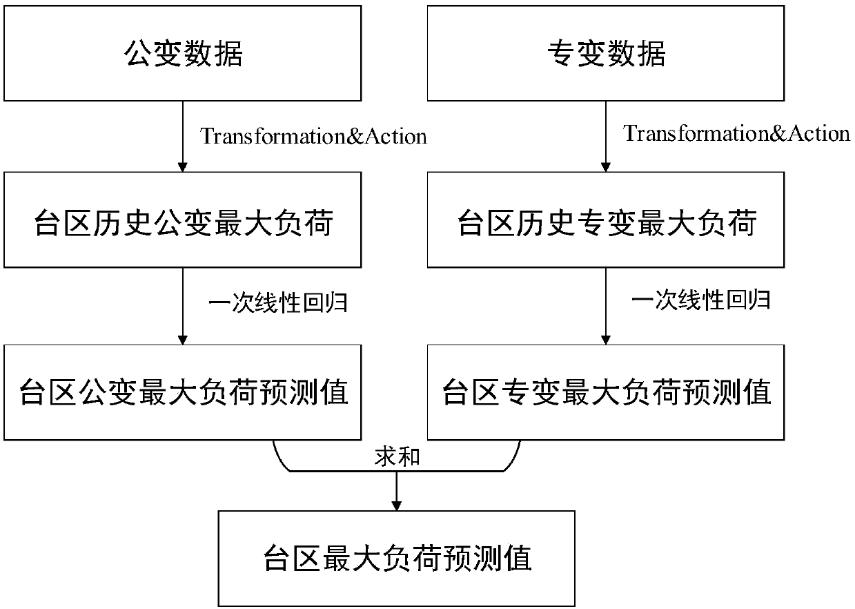 Partition maximum load prediction method based on MapReduce framework