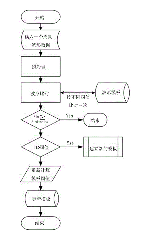 Polymorphism reconstruction and optimization method for realizing abnormal electrocardiogram template based on big data