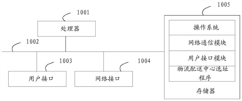 A method, device, and computer-readable storage medium for location selection of a logistics distribution center