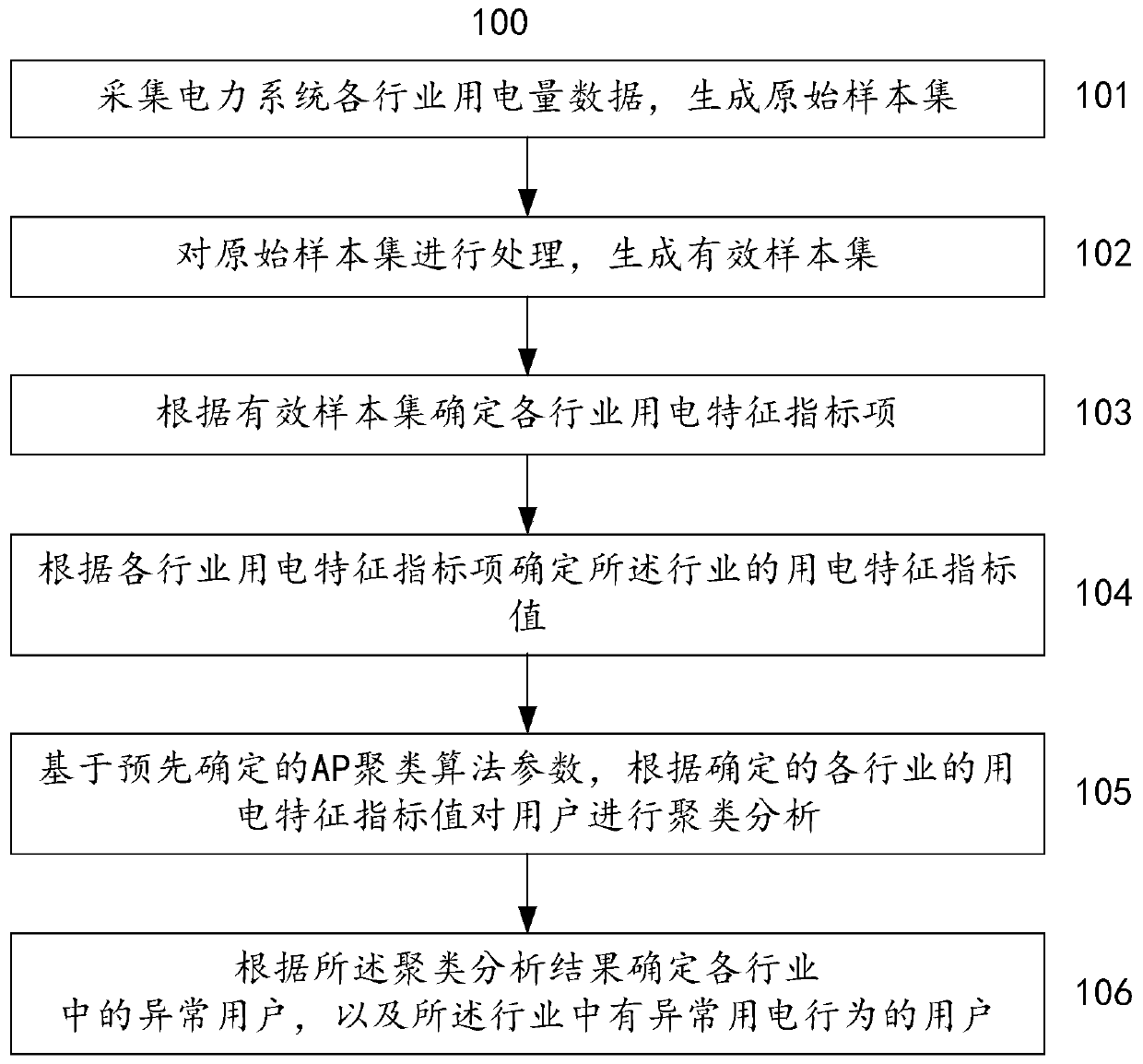 Method and system for identifying abnormal industry users and abnormal power utilization behaviors of power system