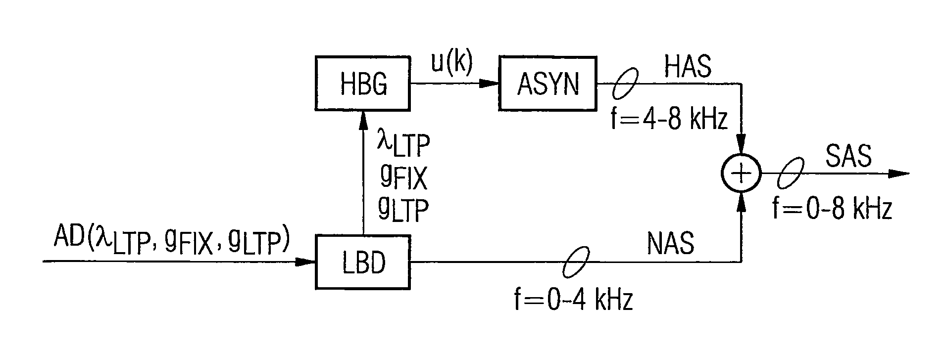 Method and arrangements for audio signal encoding