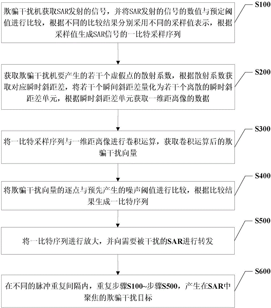 SAR (synthetic aperture radar) deception jamming generation method and system based on one-bit sampling