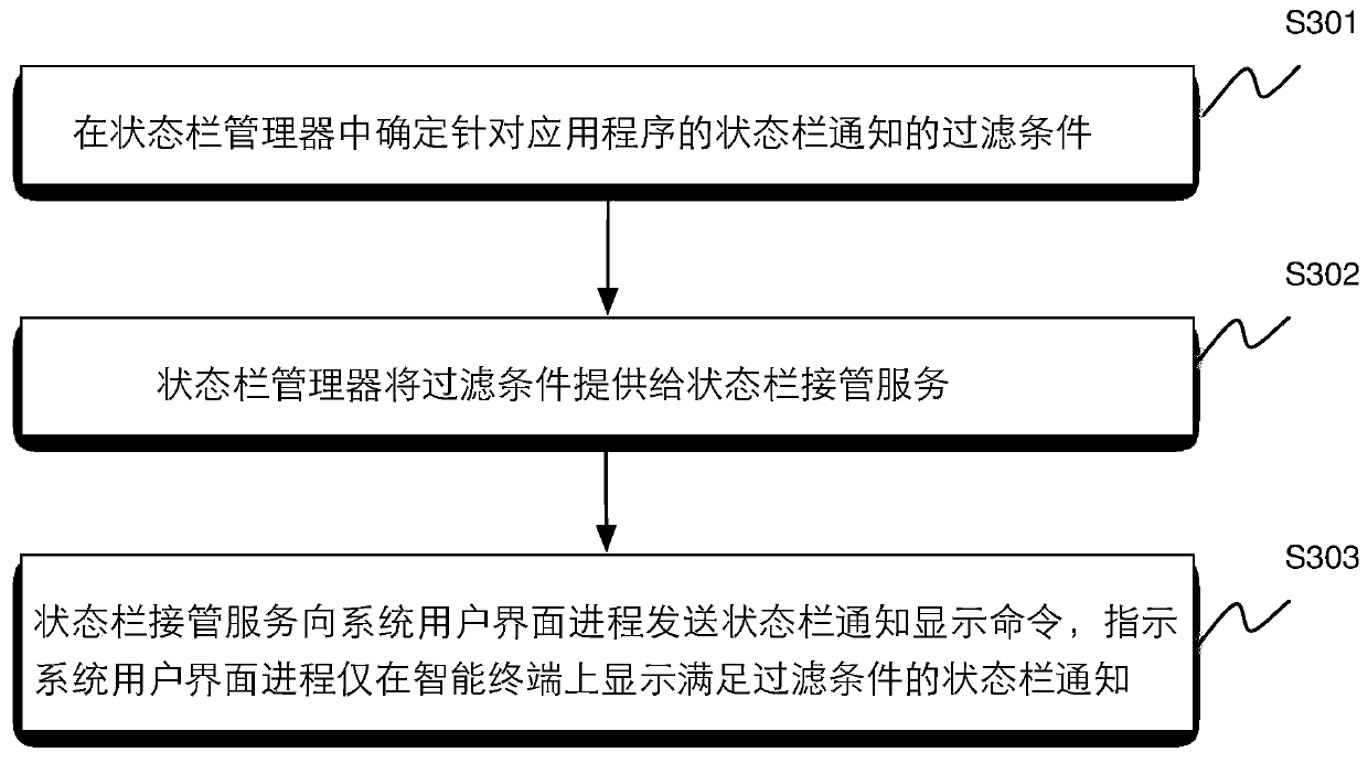 Method and device for taking over status bar notification