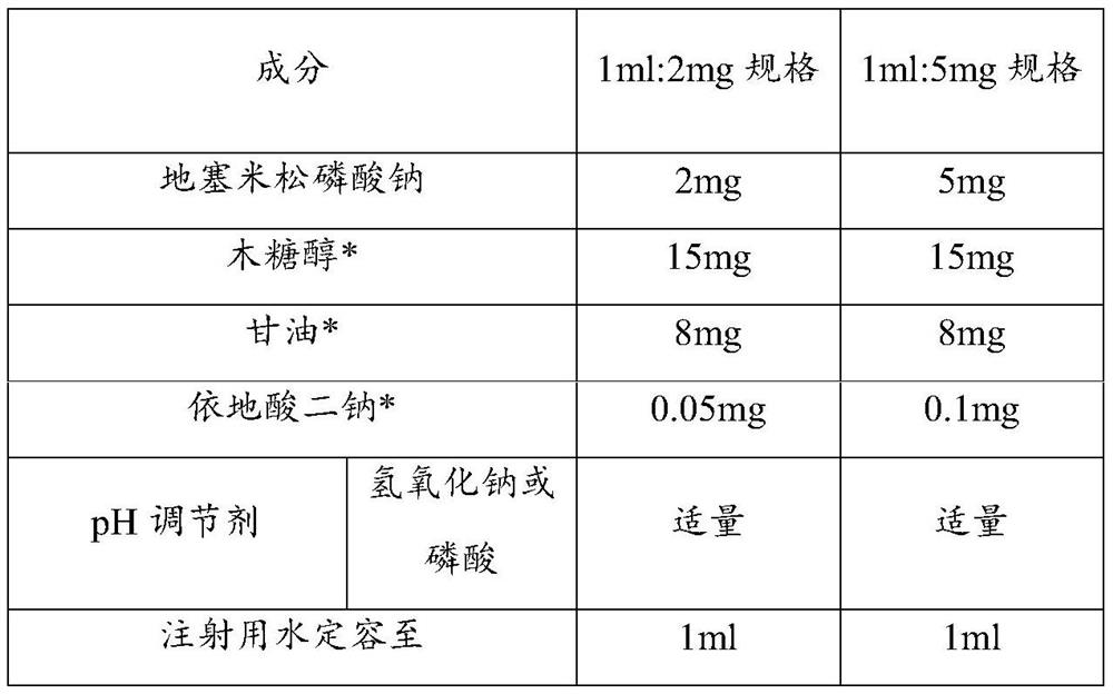 Dexamethasone sodium phosphate injection and preparation method thereof
