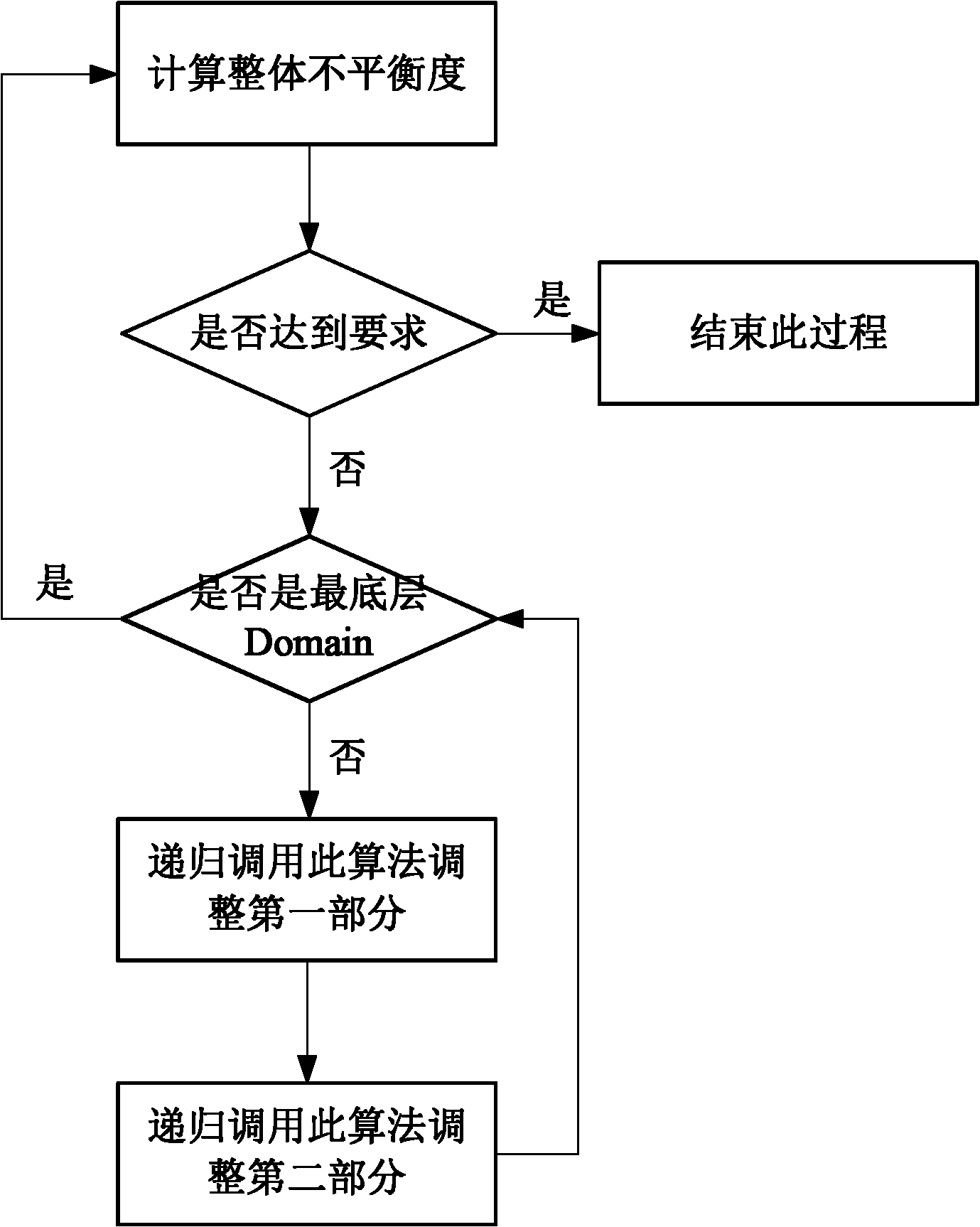Self-adaptive load balancing method for parallelization of spatial computation