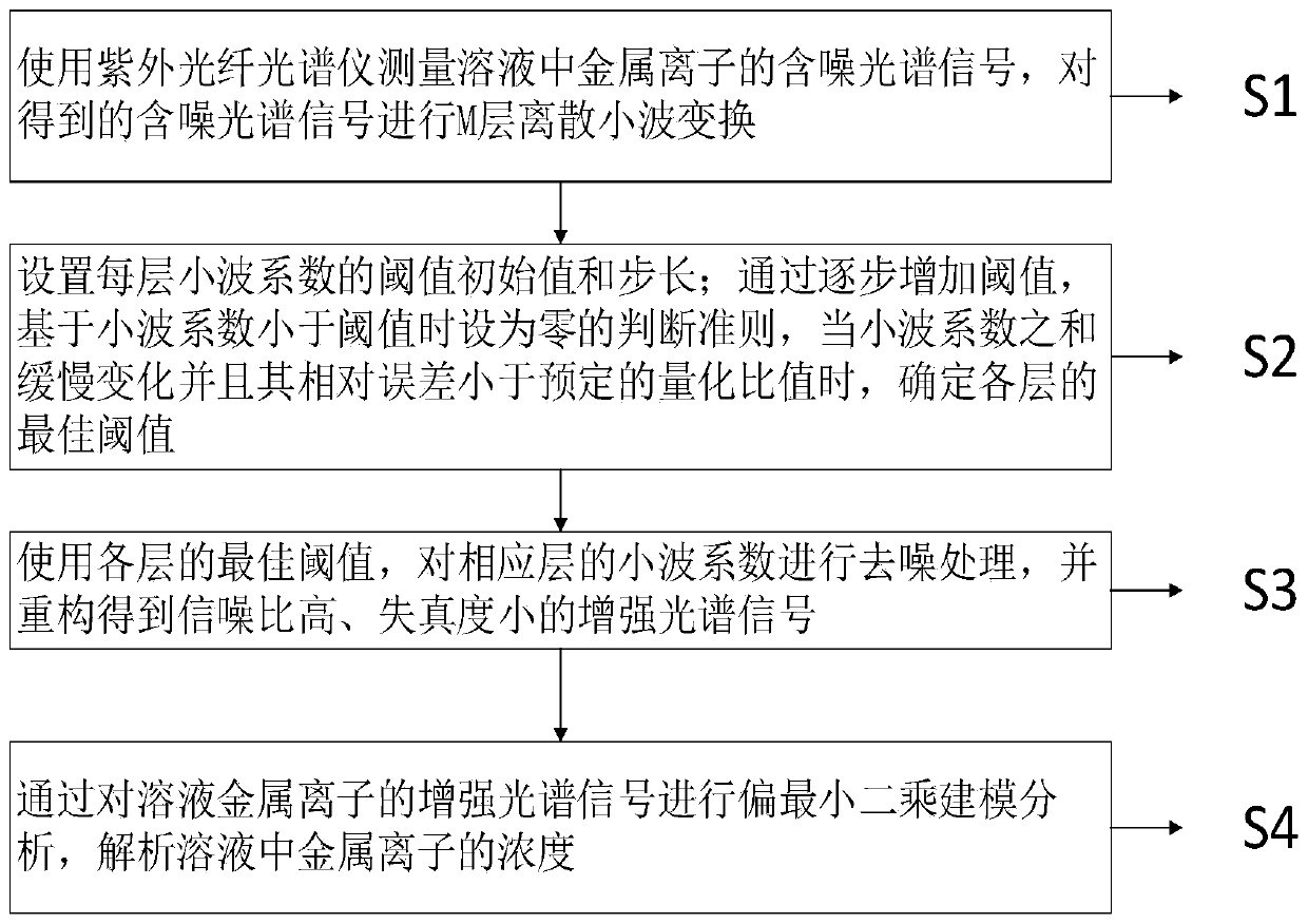 Solution metal ion concentration detection method, terminal equipment and storage medium