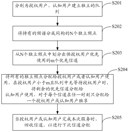 Cognitive radio frequency spectrum sharing method and system
