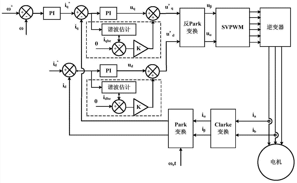 Current Harmonic Suppression Method of Motor