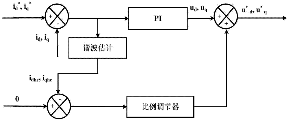 Current Harmonic Suppression Method of Motor