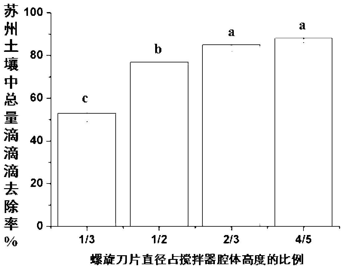 Multielement ex-situ remediation equipment and method used for organo-chlorine pesticide contaminated soil