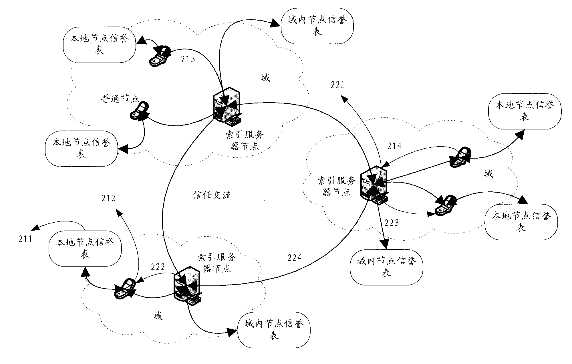 Multi-domain network establishment method, multi-domain network, node communication method and network node